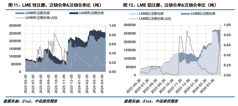 【建投有色】铅锌周报 | 避险情绪蔓延，沪锌破位下行  第5张