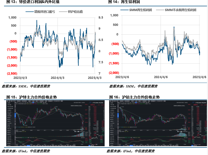 【建投有色】铅锌周报 | 避险情绪蔓延，沪锌破位下行  第6张