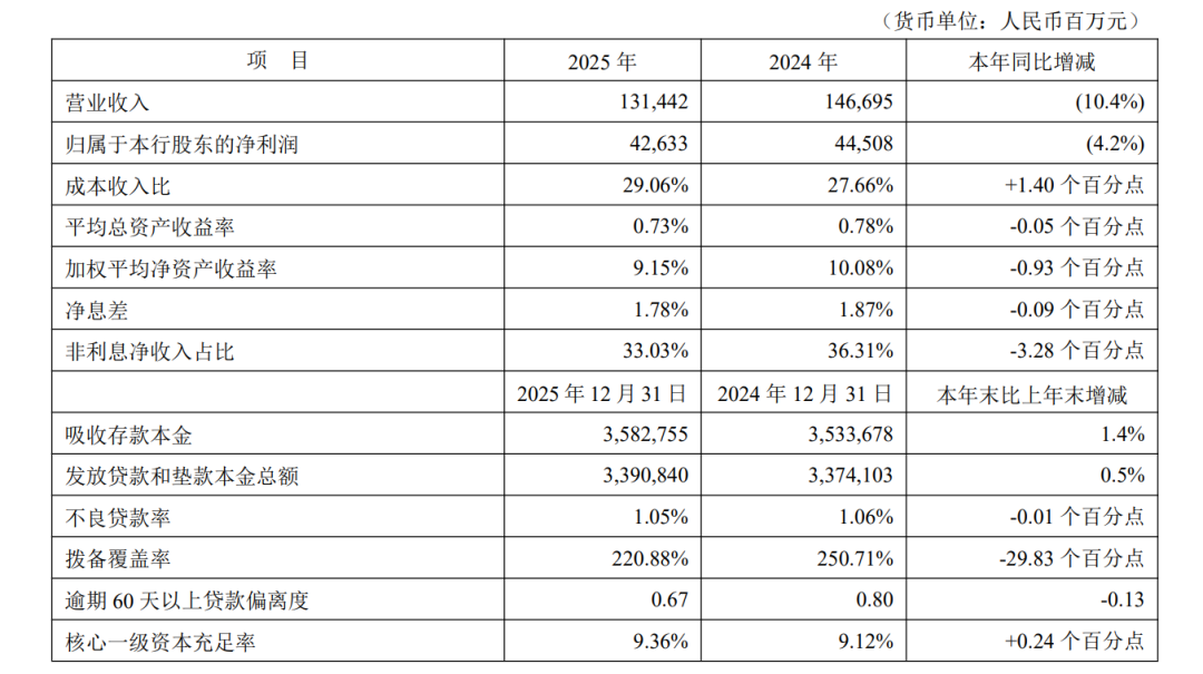 营收大降10%,拨备覆盖率骤降30%!平安银行的业绩失速与重压 第1张 营收大降10%,拨备覆盖率骤降30%!平安银行的业绩失速与重压 第1张