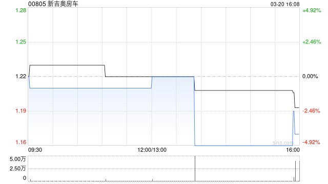 新吉奥房车预计2025财年年内净利润约3100万至4000万元 同比下降约12.07%至31.85% 第1张 新吉奥房车预计2025财年年内净利润约3100万至4000万元 同比下降约12.07%至31.85% 第1张