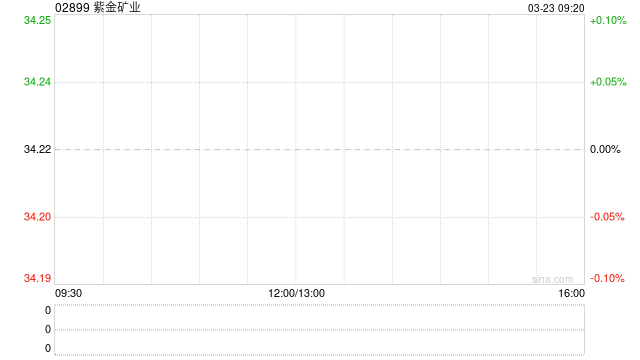 紫金矿业将派发末期股息每10股3.8元  第1张