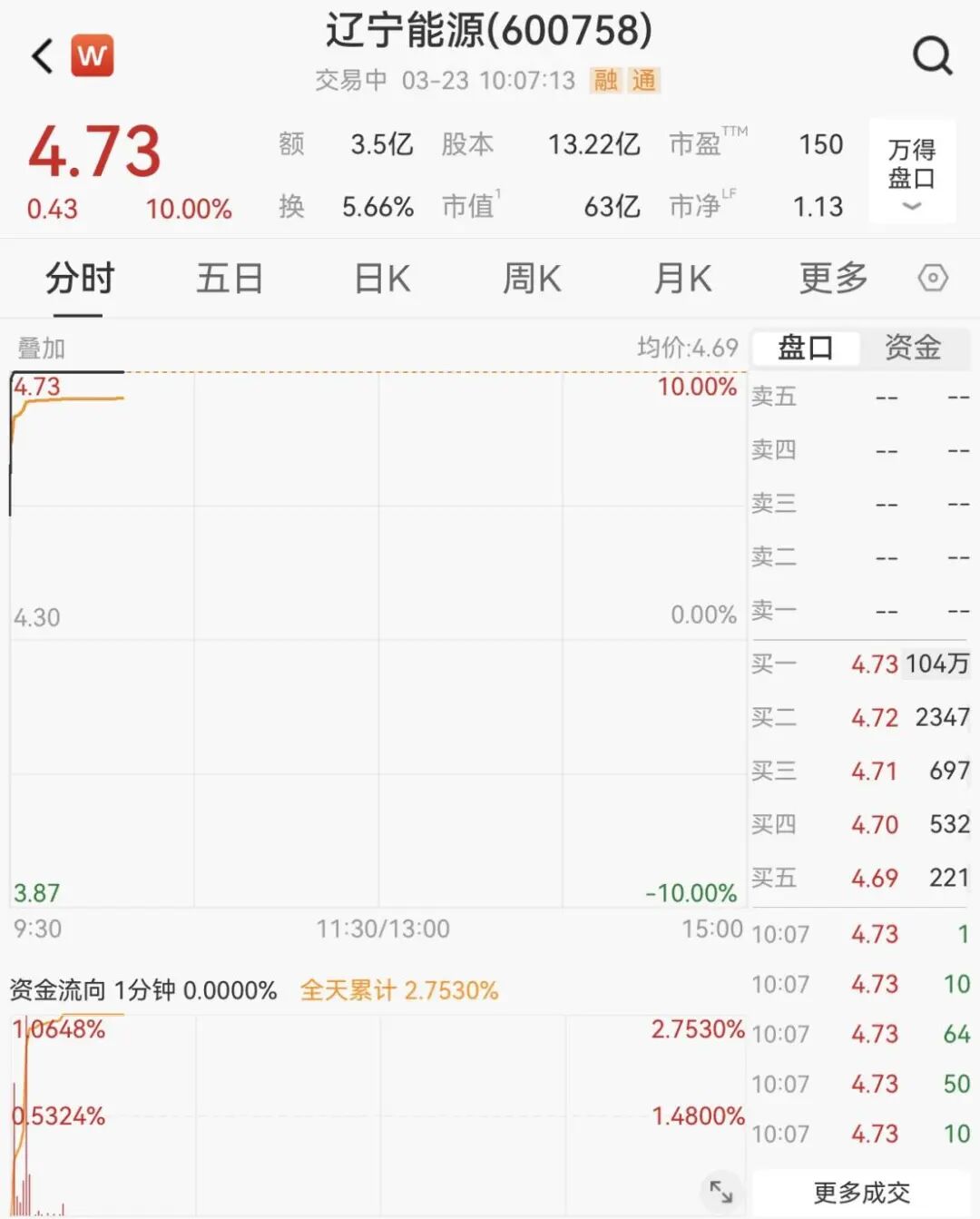 逆市拉升!600758,一分钟涨停!104万手封板 第5张 逆市拉升!600758,一分钟涨停!104万手封板 第5张