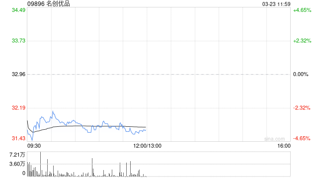 名创优品于3月20日斥资22.73万美元回购5.56万股  第1张