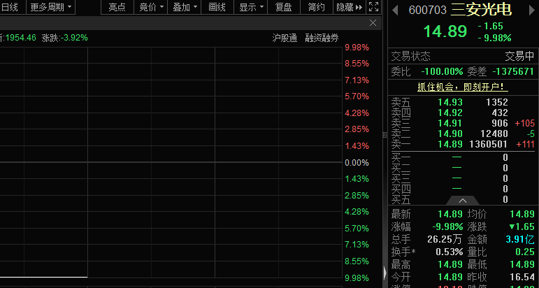 超136万手封单,半导体龙头“一字”跌停!脑机接口加快走入现实,多只概念股已砸出“深坑” 第2张 超136万手封单,半导体龙头“一字”跌停!脑机接口加快走入现实,多只概念股已砸出“深坑” 第2张