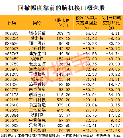 超136万手封单,半导体龙头“一字”跌停!脑机接口加快走入现实,多只概念股已砸出“深坑” 第3张 超136万手封单,半导体龙头“一字”跌停!脑机接口加快走入现实,多只概念股已砸出“深坑” 第3张