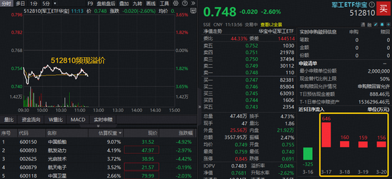 阶段新低!华宝基金军工ETF(512810)失守半年线!权重股中国船舶、光启技术重挫逾4%! 第1张 阶段新低!华宝基金军工ETF(512810)失守半年线!权重股中国船舶、光启技术重挫逾4%! 第1张