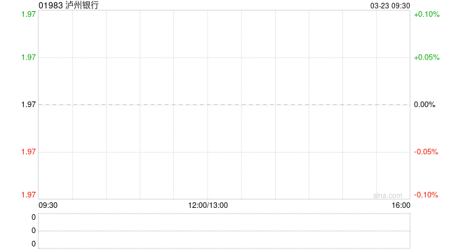 泸州银行发布年度业绩 归母净利润15.41亿元同比增加20.83% 第1张 泸州银行发布年度业绩 归母净利润15.41亿元同比增加20.83% 第1张