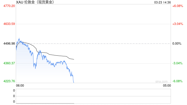 避险失灵?黄金九连跌逼近年内低点,央行“鹰爪”何时休? 第2张 避险失灵?黄金九连跌逼近年内低点,央行“鹰爪”何时休? 第2张
