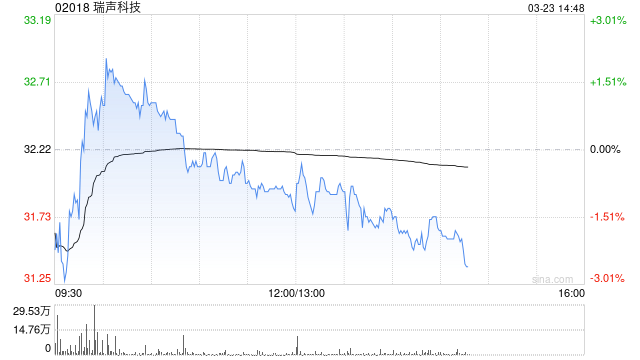 大华继显:予瑞声科技“买入”评级 目标价为41港元 第1张 大华继显:予瑞声科技“买入”评级 目标价为41港元 第1张