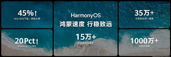 鸿蒙5/鸿蒙6终端设备数突破5000万:华为史上又一里程碑 第2张 鸿蒙5/鸿蒙6终端设备数突破5000万:华为史上又一里程碑 第2张