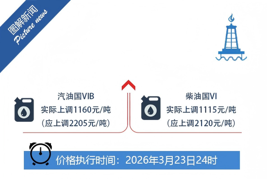 国家对成品油价格采取临时调控措施  第1张