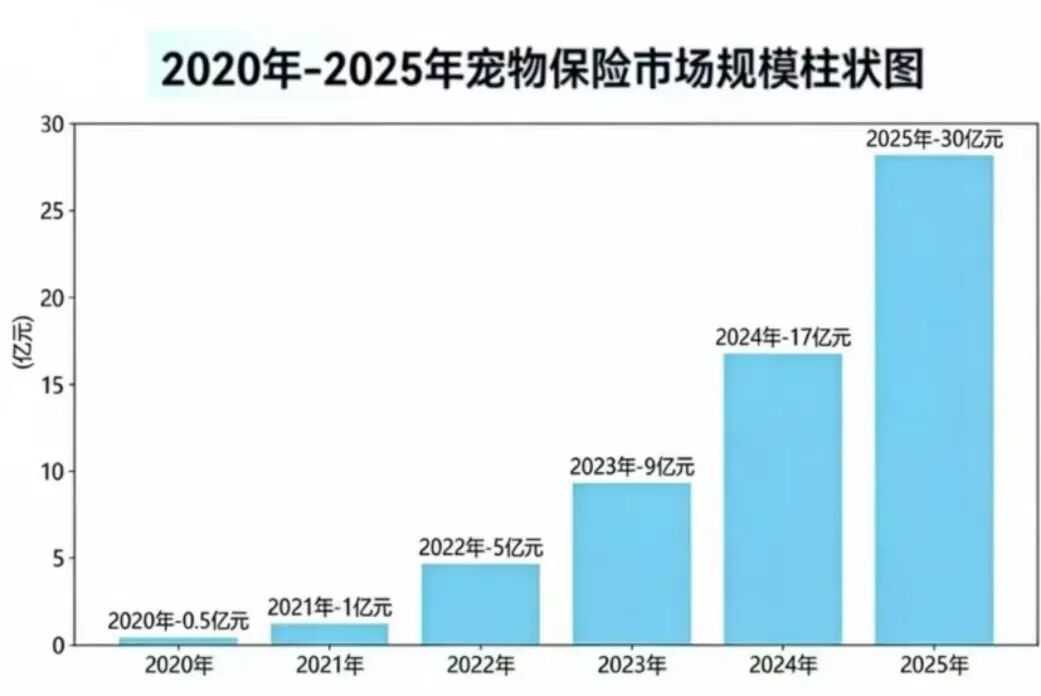 2025宠物保险保费规模继续狂飙,30亿元背后的“喜”与“忧” 第3张 2025宠物保险保费规模继续狂飙,30亿元背后的“喜”与“忧” 第3张