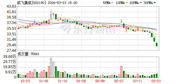成飞集成：截至3月20日公司股东人数为94364户  第1张