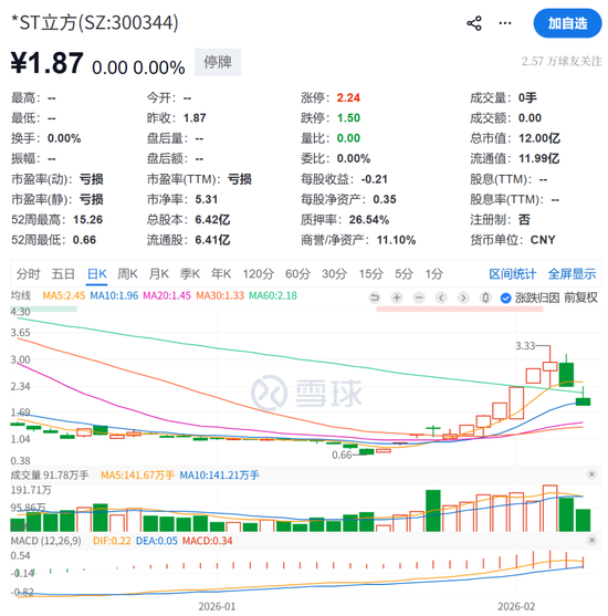 严重财务造假!300344,退市! 第2张 严重财务造假!300344,退市! 第2张