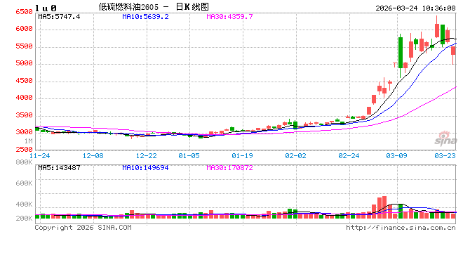 开盘|国内期货主力合约涨跌不一 低硫燃料油（LU）跌超8%  第2张