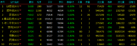 开盘|国内期货主力合约涨跌不一 低硫燃料油（LU）跌超8%  第3张