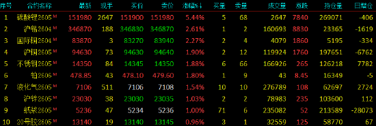 开盘|国内期货主力合约涨跌不一 低硫燃料油（LU）跌超8%  第4张
