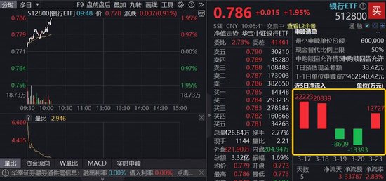 银行股批量上攻，华宝基金银行ETF（512800）涨近2%，资金密集涌入3.38亿元  第1张