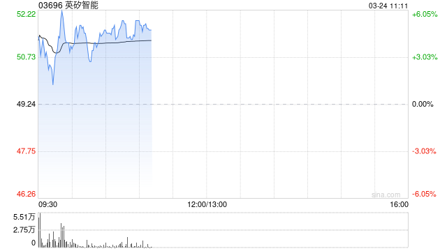 英矽智能早盘涨超6% PandaClaw作为完整生物分析智能体正式上线 第1张 英矽智能早盘涨超6% PandaClaw作为完整生物分析智能体正式上线 第1张