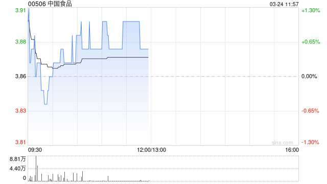 中国食品发布年度业绩 股东应占溢利8.62亿元同比增长0.17% 第1张 中国食品发布年度业绩 股东应占溢利8.62亿元同比增长0.17% 第1张
