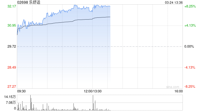 乐舒适午前涨近7% 去年经调整净利润同比增长24.4% 第1张 乐舒适午前涨近7% 去年经调整净利润同比增长24.4% 第1张