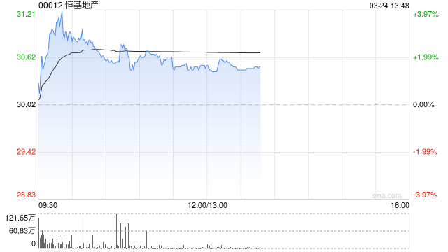小摩：降恒基地产目标价至35港元 公司目标今年盈利反弹  第1张