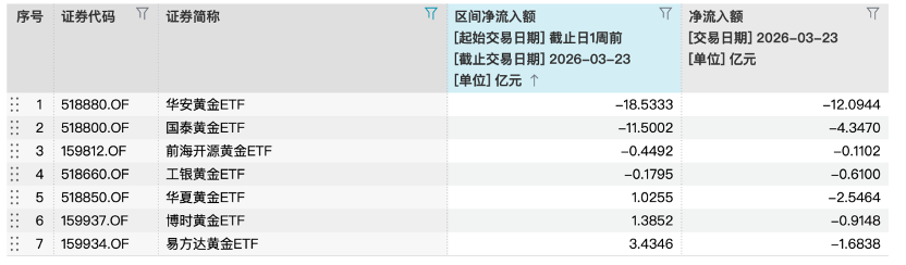 避险“失灵”？黄金ETF持续流出，机构怎么看？  第3张