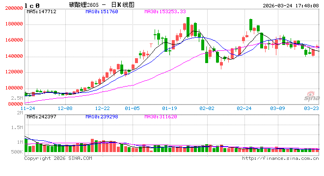 光大期货0324热点追踪：碳酸锂强于有色，真不是巧合？  第2张