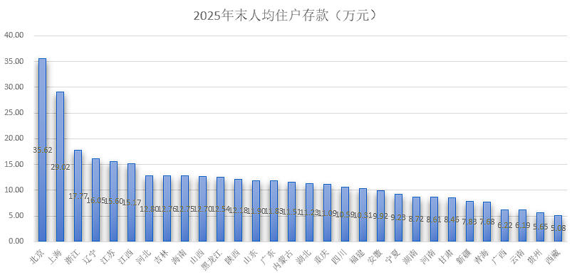 2025年地区“财富榜”:北京人均存款35.6万,上海29万 第1张 2025年地区“财富榜”:北京人均存款35.6万,上海29万 第1张