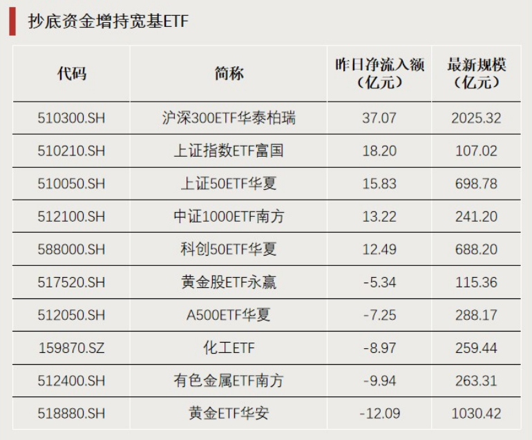 “抄底”资金,加仓这个方向 第4张 “抄底”资金,加仓这个方向 第4张