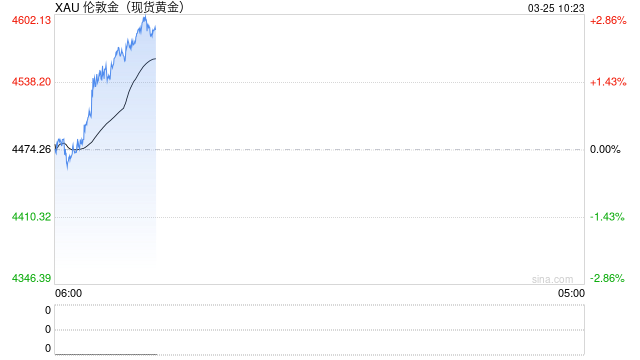 金价遭遇“急刹车” 资金撤离迹象凸显 第2张 金价遭遇“急刹车” 资金撤离迹象凸显 第2张