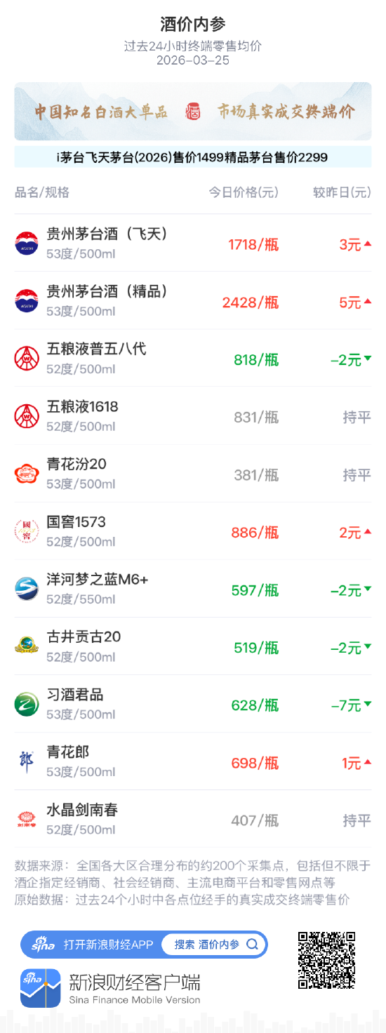 酒价内参3月25日价格发布 古井贡古20下跌2元/瓶 第1张 酒价内参3月25日价格发布 古井贡古20下跌2元/瓶 第1张