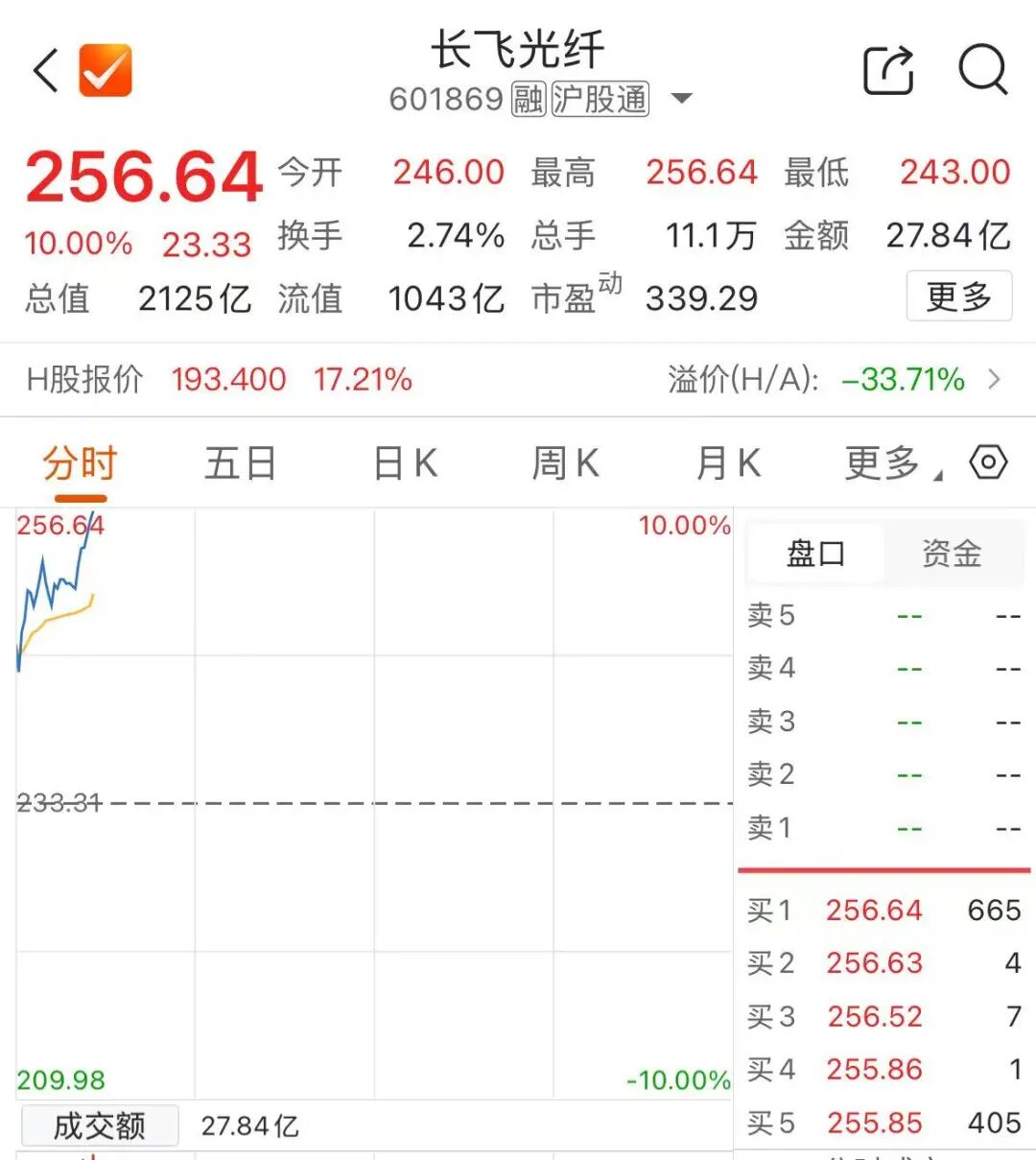 千亿市值龙头,触及涨停 第1张 千亿市值龙头,触及涨停 第1张