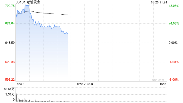 老铺黄金盘中涨超8% 全年纯利48.68亿元同比增长230.5% 第1张 老铺黄金盘中涨超8% 全年纯利48.68亿元同比增长230.5% 第1张