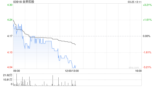 瑞银:降金界控股目标价至6.4港元 VIP业务需求现复苏迹象 第1张 瑞银:降金界控股目标价至6.4港元 VIP业务需求现复苏迹象 第1张