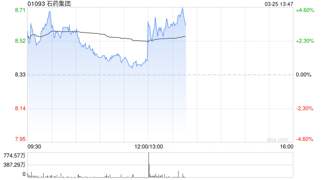 石药集团发布年度业绩 股东应占呈报溢利38.82亿元同比减少10.3%  第1张
