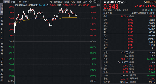 Token(词元)经济革命来袭!光模块+半导体携手反攻!华宝基金双创50ETF(588330)涨近2.5%,近2日吸金2385万元 第1张 Token(词元)经济革命来袭!光模块+半导体携手反攻!华宝基金双创50ETF(588330)涨近2.5%,近2日吸金2385万元 第1张