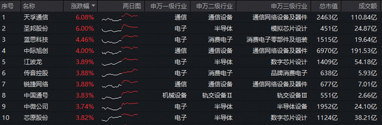 Token(词元)经济革命来袭!光模块+半导体携手反攻!华宝基金双创50ETF(588330)涨近2.5%,近2日吸金2385万元 第2张 Token(词元)经济革命来袭!光模块+半导体携手反攻!华宝基金双创50ETF(588330)涨近2.5%,近2日吸金2385万元 第2张