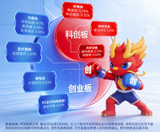 Token(词元)经济革命来袭!光模块+半导体携手反攻!华宝基金双创50ETF(588330)涨近2.5%,近2日吸金2385万元 第3张 Token(词元)经济革命来袭!光模块+半导体携手反攻!华宝基金双创50ETF(588330)涨近2.5%,近2日吸金2385万元 第3张