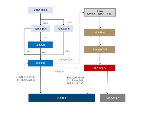 杉杉重整，海螺系真的是“如意郎君”吗？  第4张
