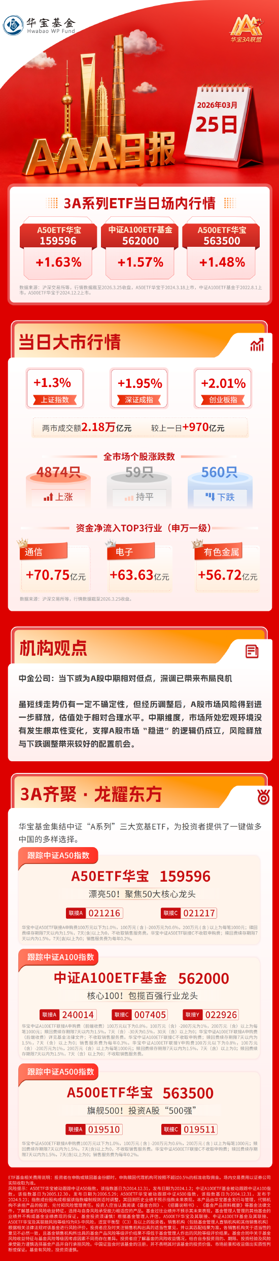 沪指收复3900点，电力板块掀涨停潮，油气板块调整｜华宝基金3A日报（2026.3.25）  第1张