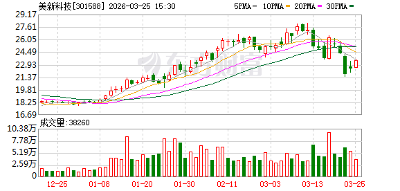 美新科技：截至2026年3月20日公司股东户数为6534户  第1张