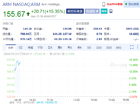 Arm股价大涨15%,公司预计新芯片将带来巨额收入 第1张 Arm股价大涨15%,公司预计新芯片将带来巨额收入 第1张