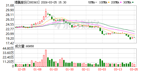 博腾股份:2025年前三季度,公司新分子业务收入约4626.73万元 第1张 博腾股份:2025年前三季度,公司新分子业务收入约4626.73万元 第1张