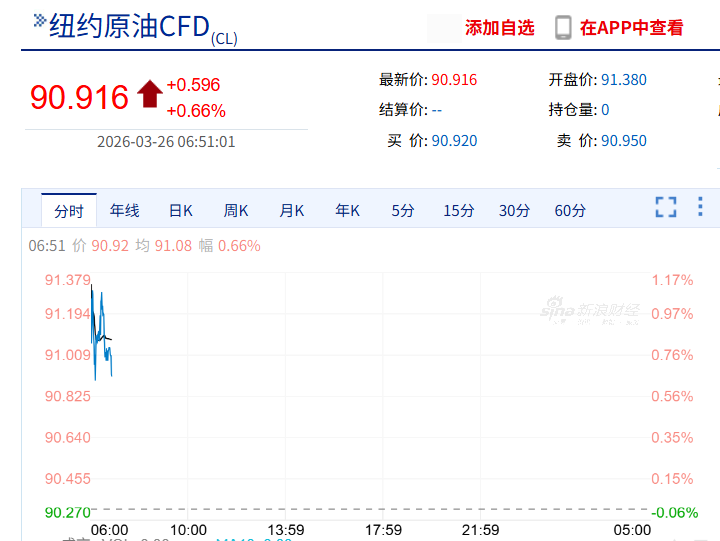 美股芯片股狂飙，ARM涨超15%，中概股大涨，一软件股飙升77%，黄金原油拉升  第6张