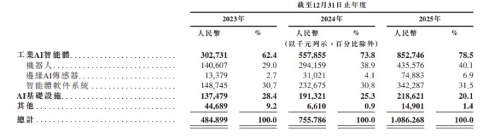 SmartMore港股IPO：主营工业AI智能体 IDG资本、隐山资本等参投  第2张