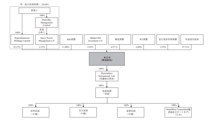 SmartMore港股IPO：主营工业AI智能体 IDG资本、隐山资本等参投  第4张