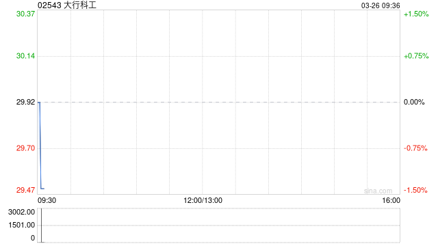 大行科工获RAYS Capital Partners Limited增持1万股 每股作价约28.16港元  第1张