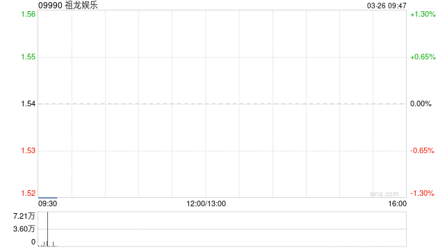 祖龙娱乐获主席李青连续三日增持共104万股 第1张 祖龙娱乐获主席李青连续三日增持共104万股 第1张