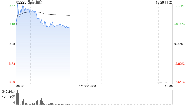 晶泰控股绩后涨逾7% 全年实现营收8.03亿元同比大增201.25% 第1张 晶泰控股绩后涨逾7% 全年实现营收8.03亿元同比大增201.25% 第1张